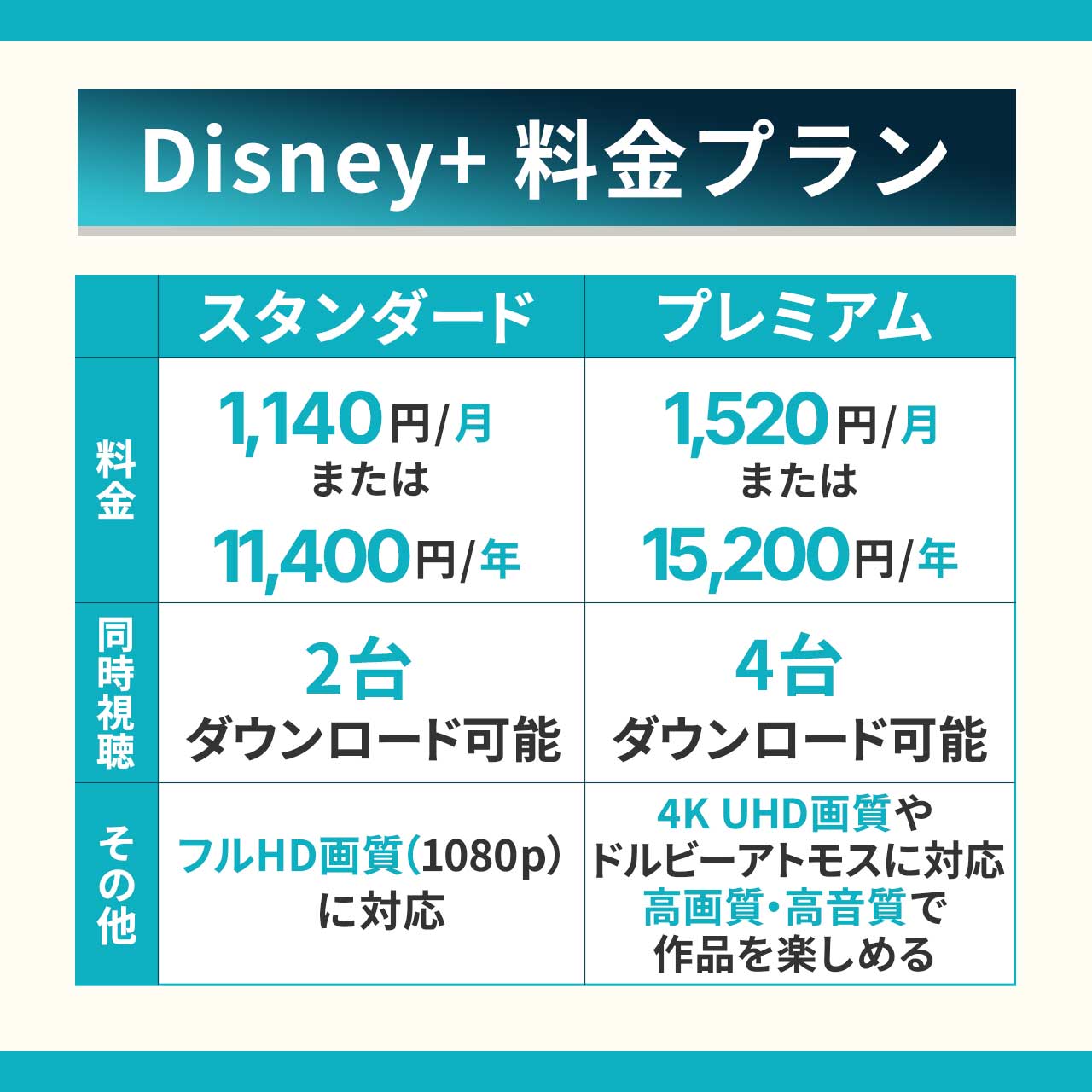 Disney+(ディズニープラス)の料金プラン