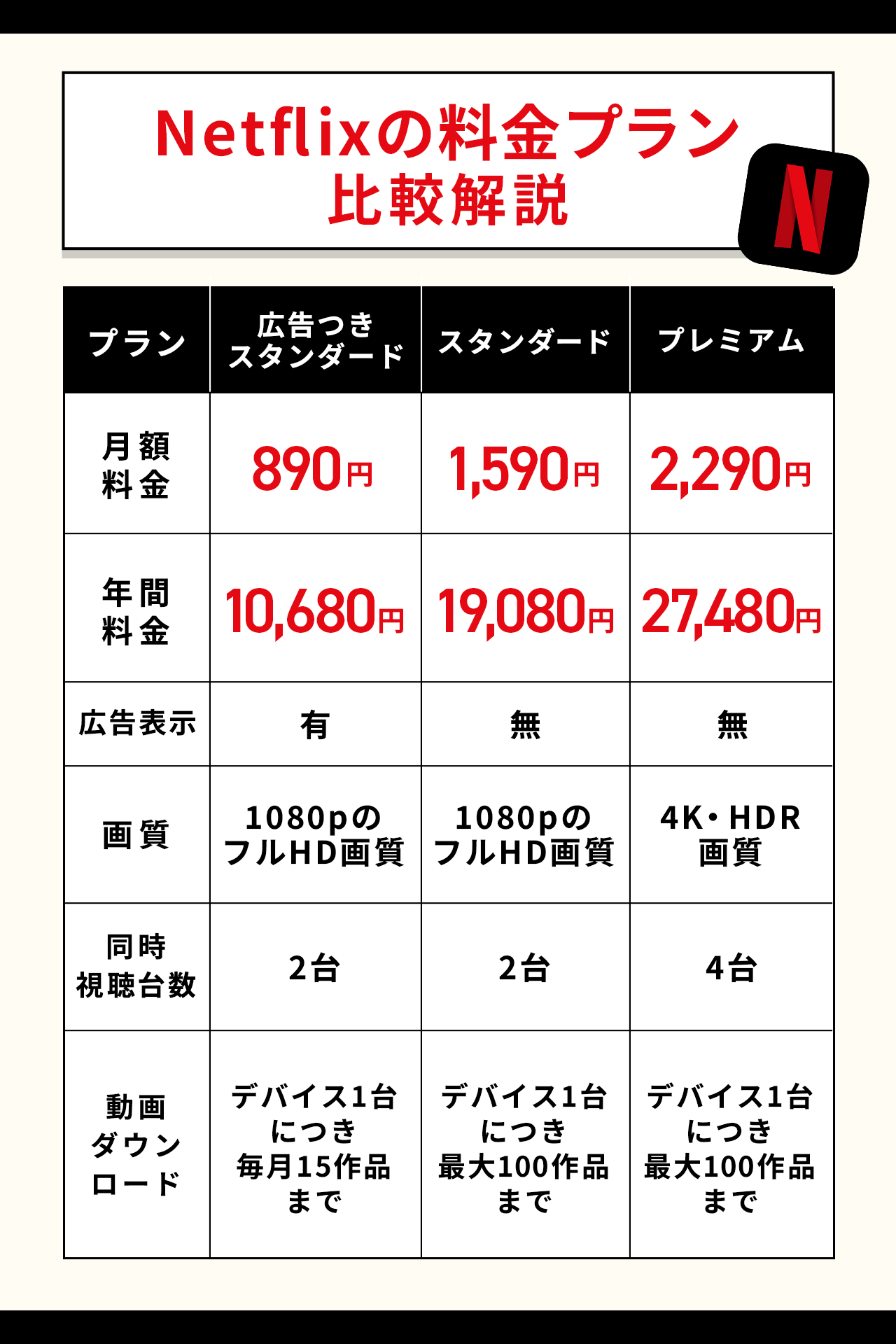 Netflixの料金プラン比較解説